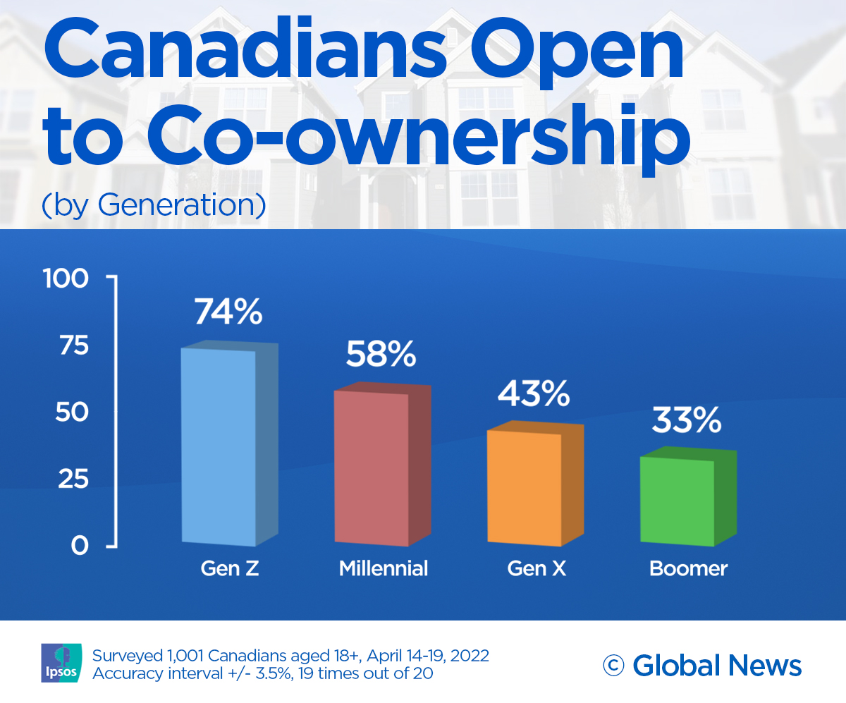 graphs showing co-ownership interest among generations