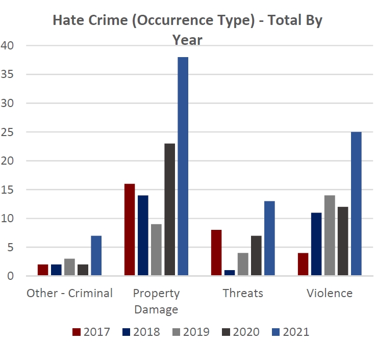 Hate crime occurrence types in London by year, 2017 to 2021.