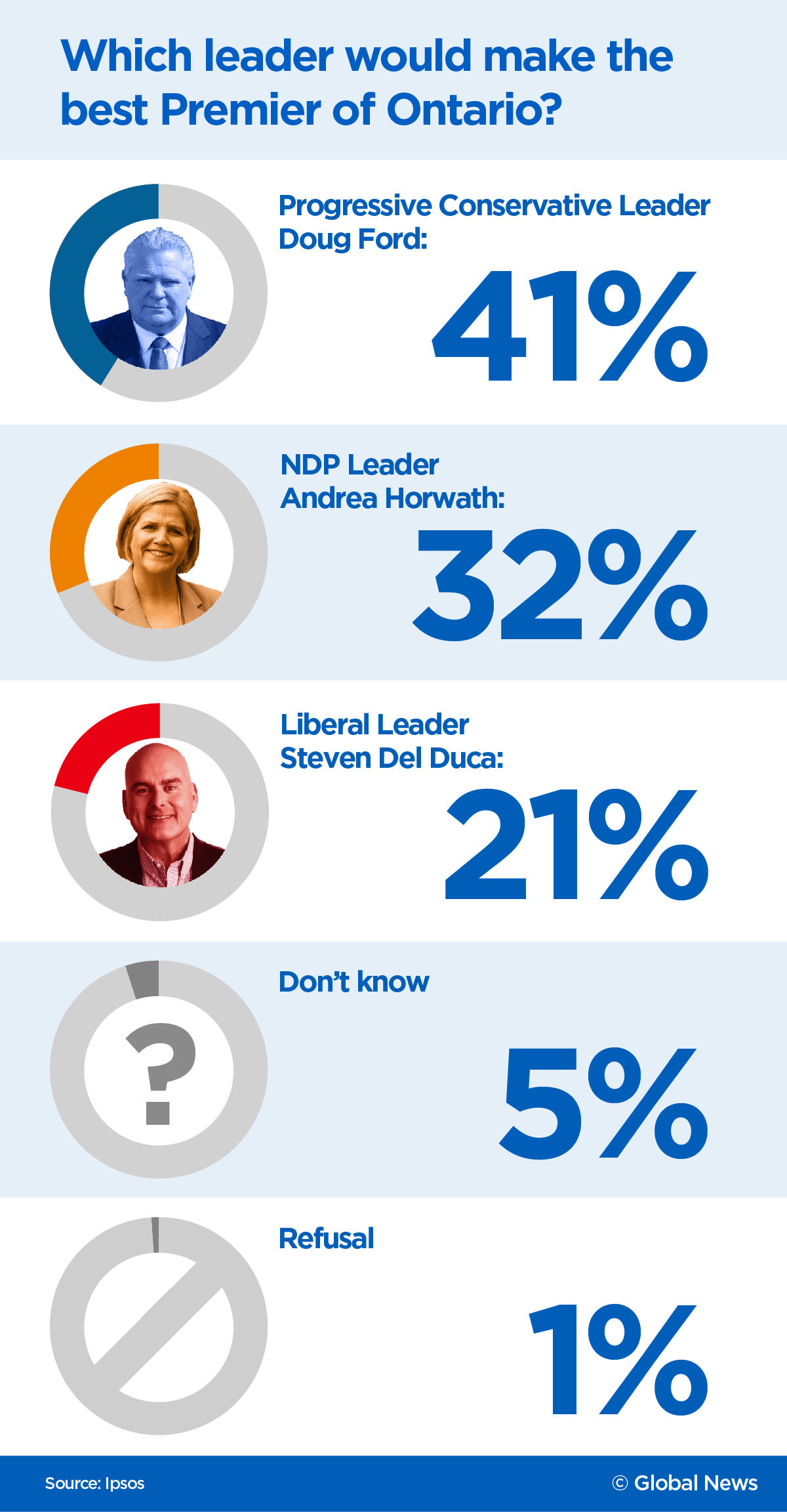 41% of Ontario voters say Ford would make best premier, other leaders lag behind: Ipsos poll - image