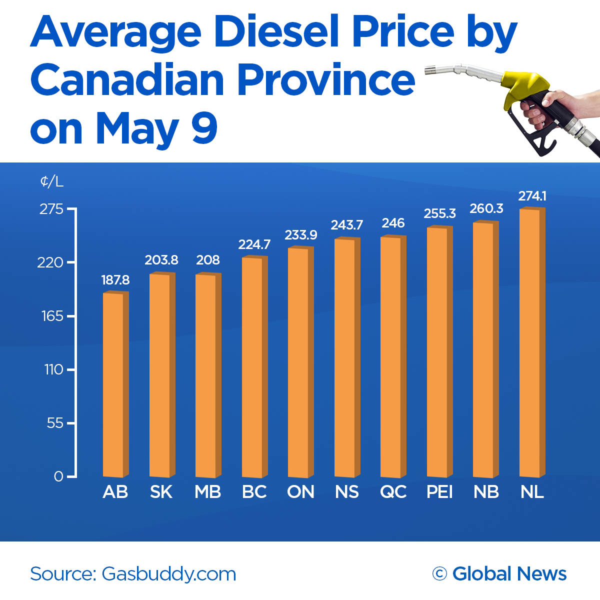 Canada diesel prices average