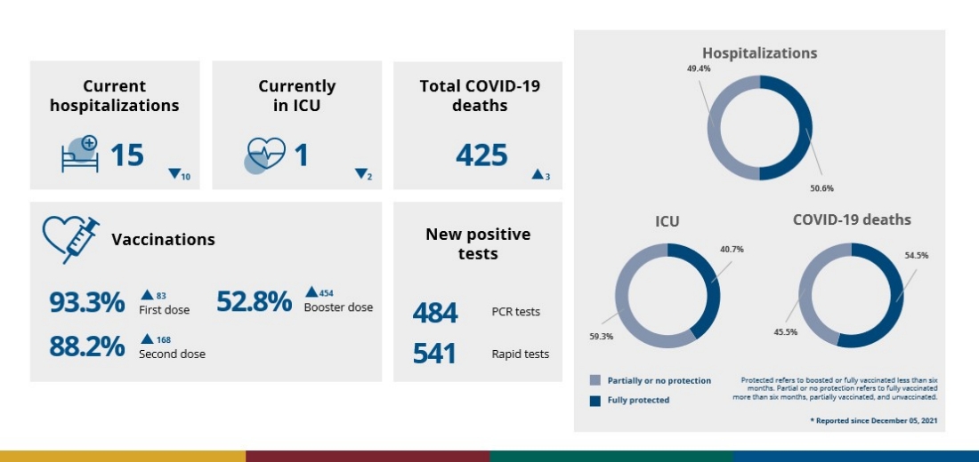 Weekly COVID-19 data from June 19-25.