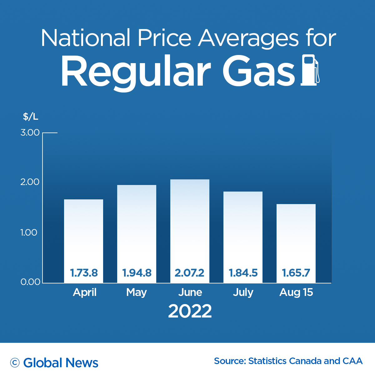 Gas prices graphic Aug. 15