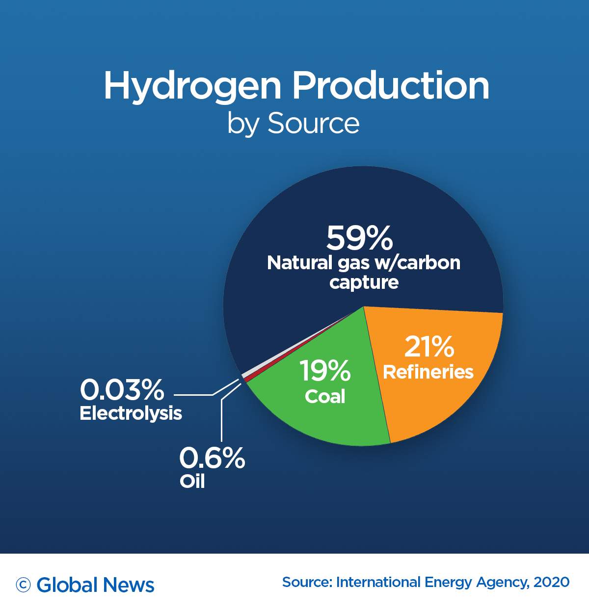 Hydrogen is not found freely in nature. It has to be ‘produced’ by separating hydrogen atoms from other atoms. Heating up natural gas is the most common way of producing hydrogen. Using renewables to produce ‘green’ hydrogen is still barely a blip.