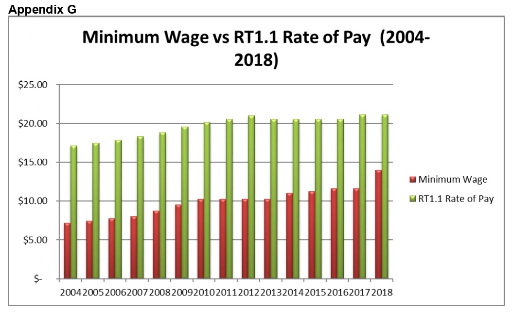 Pay for fire rangers has not increased at the rate of inflation or the minimum wage.