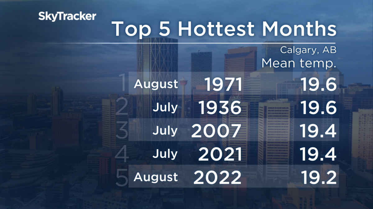 This past August tops the list of hottest months on record in Calgary. July of last year also makes the top five list.