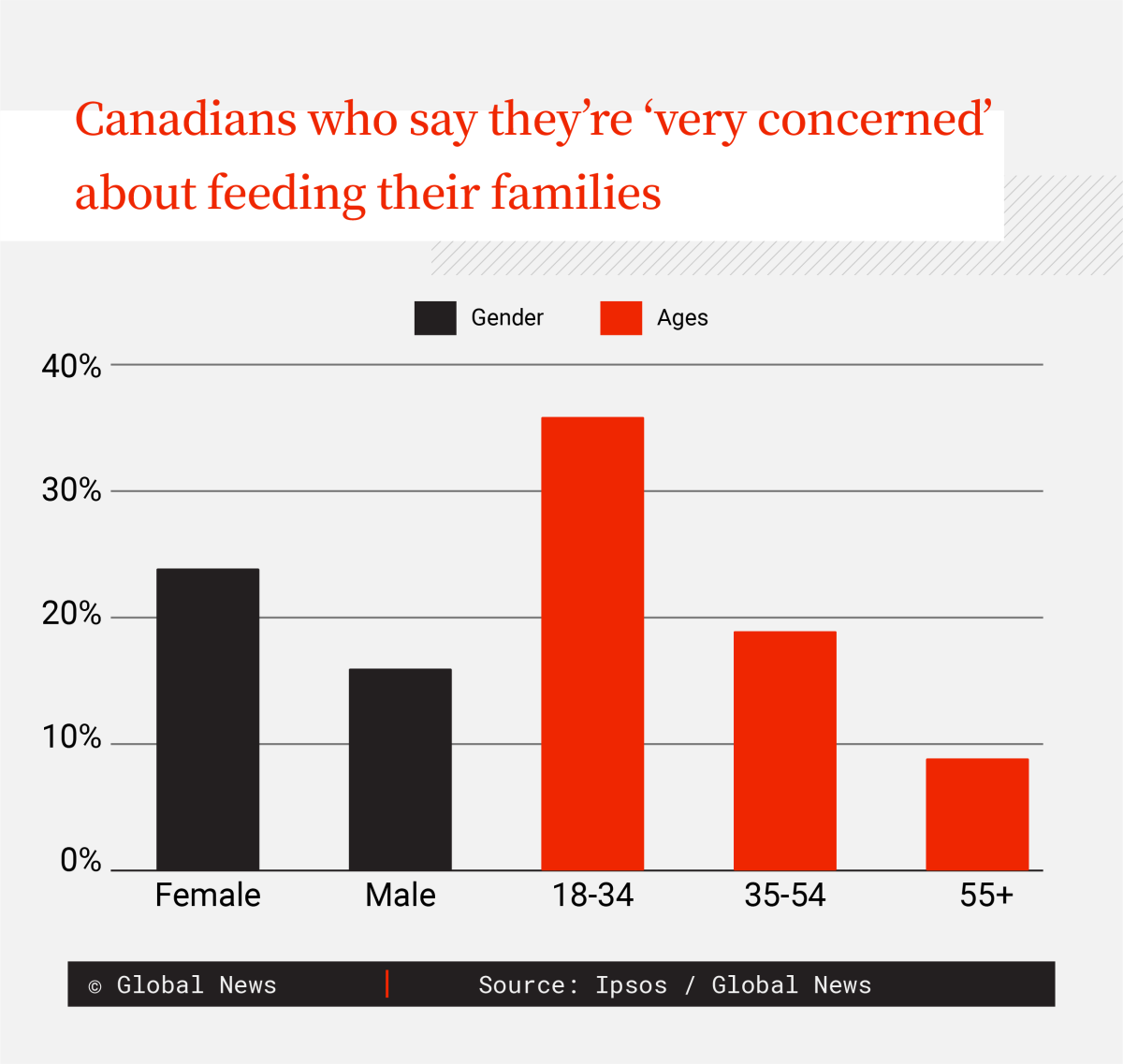Ipsos poll feeding families