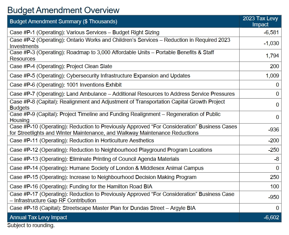 Budget amendments outlined in the 2023 multi-year budget update.