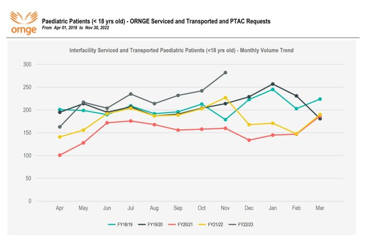 A graph from Ornge shows a sharp spike in pediatric transfers during November.