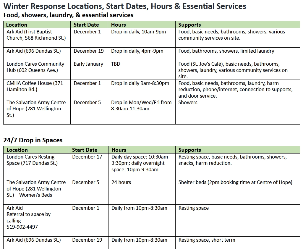 London, Ont.’s updated winter response to homelessness now in progress, social agencies say - image