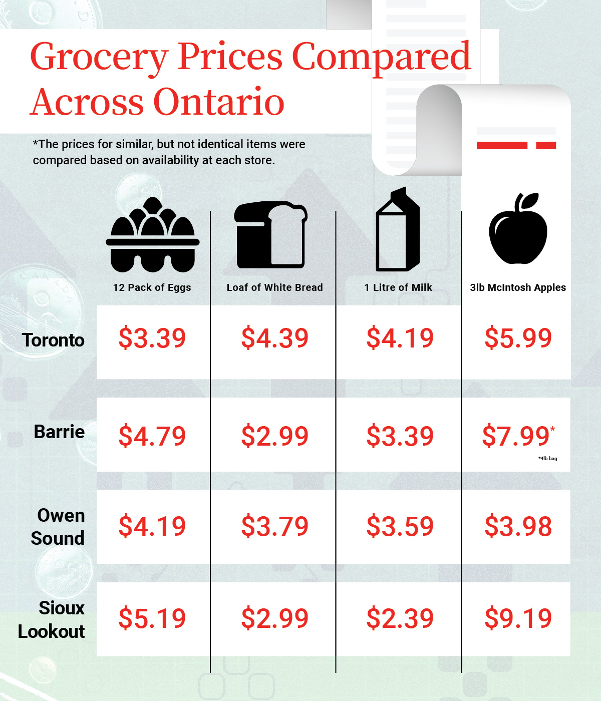 Urban vs. rural: Food prices go up everywhere, but it’s way worse in some areas - image