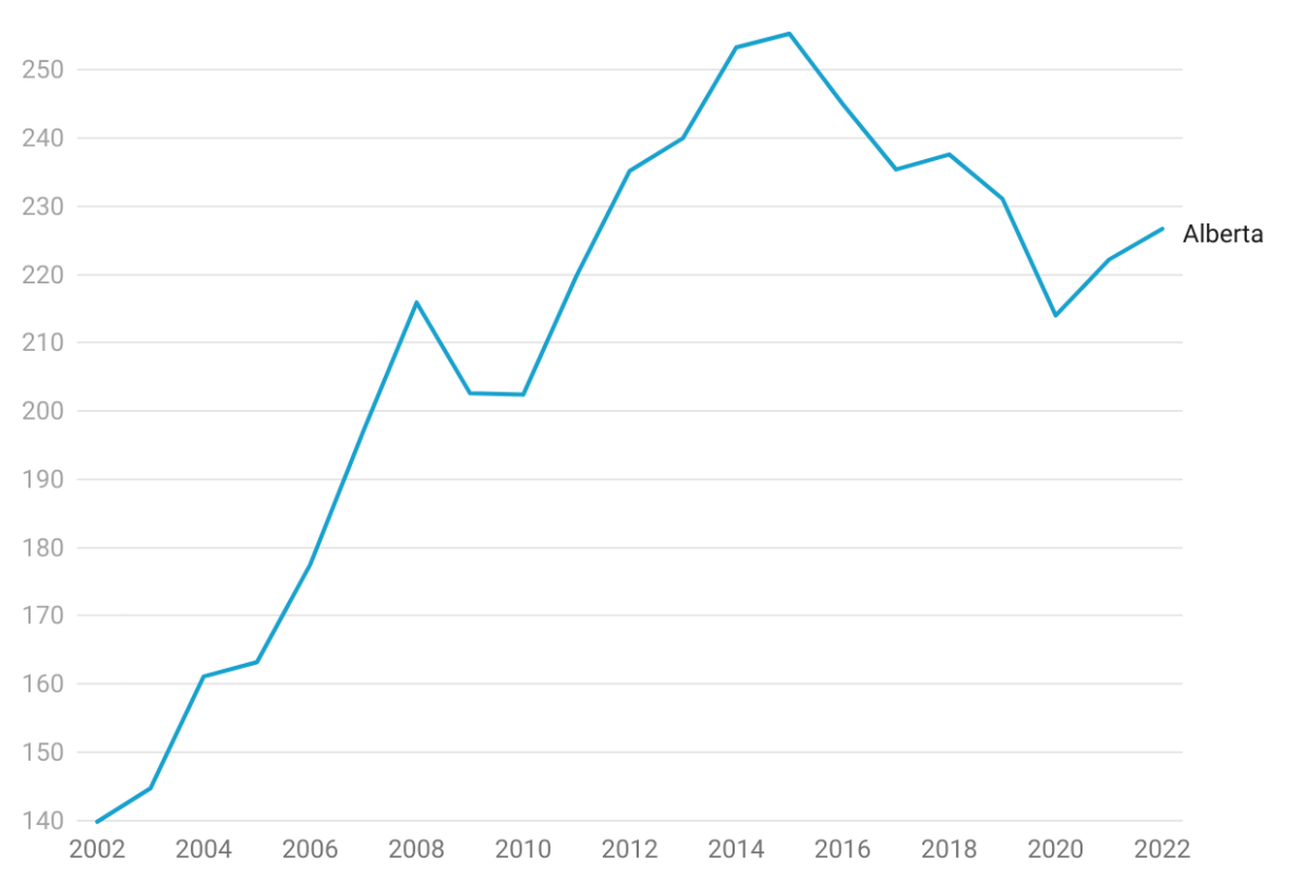 A graph of Statistics Canada data showing employment in construction in Alberta.