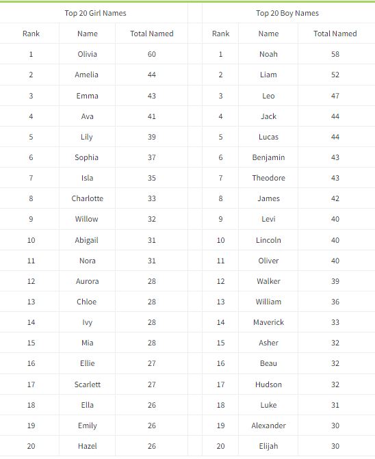 The top 20 baby names in 2022 in Saskatchewan.