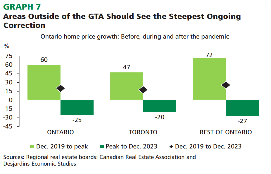 A look at where the ‘most pronounced’ housing corrections are taking place in Ontario - image