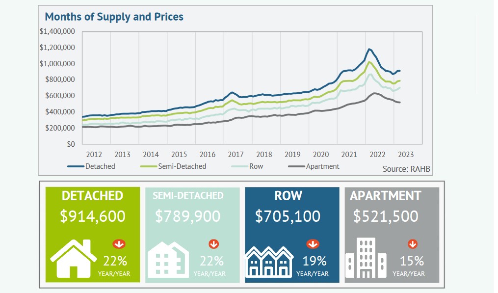Source: Realtors’ Association of Hamilton Burlington
