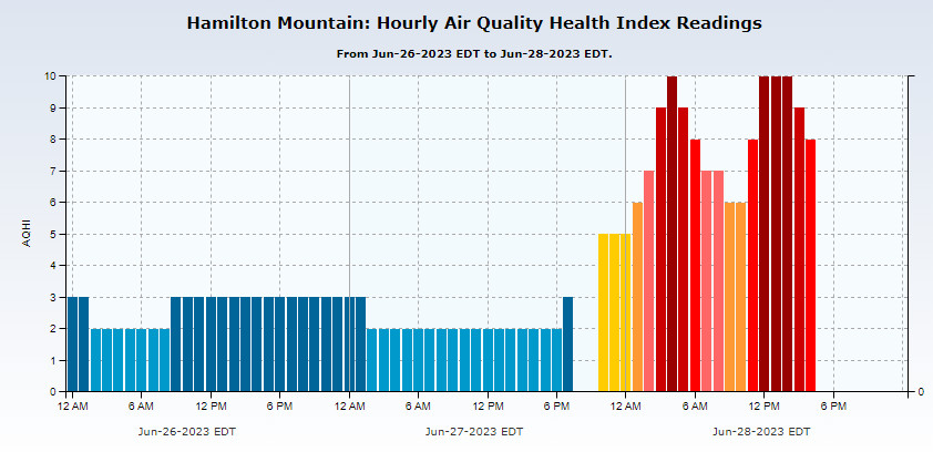 A snapshot of the Air Quality Health Index on Hamilton Mountain from Ontario’s Ministry of the Environment, Conservation and Parks as of 4 p.m June 28, 2023