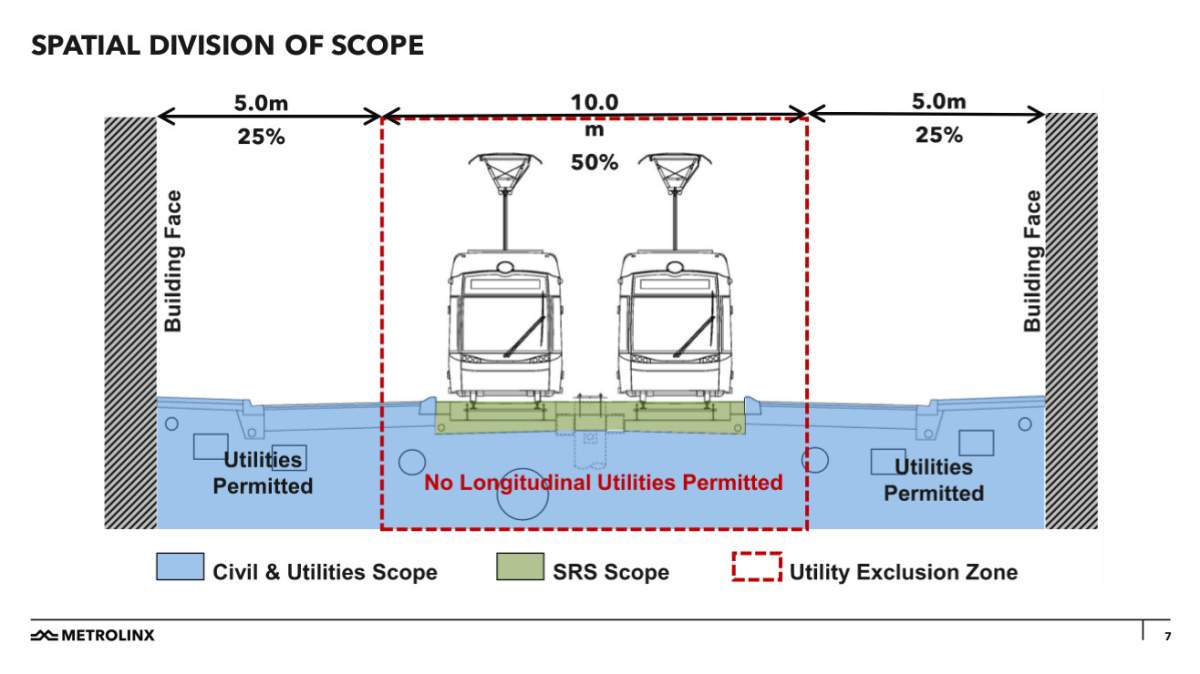 Metrolinx is proposing the to separate work on Hamilton’s LRT into two discrete packages of work. The first dealing with utilities relocations and the second ‘urban realm elements’ tied to the altering of roads, bridges and structures.