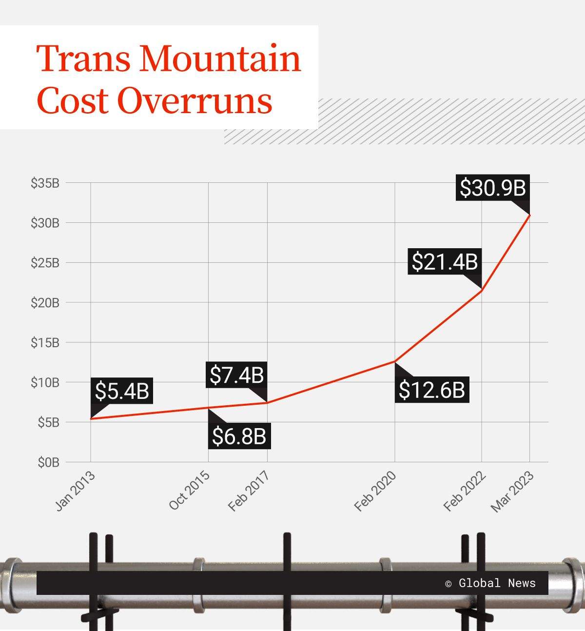 Costs have risen to over $30 billion for the Trans Mountain expansion project.