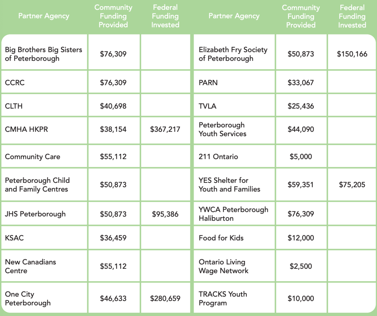 Agencies that receive support.