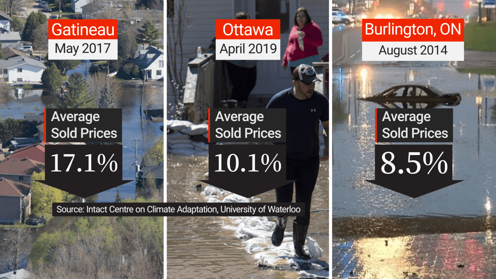 Impacts in flooded vs. non-flooded neighbourhoods in three cities that experienced severe weather events.
