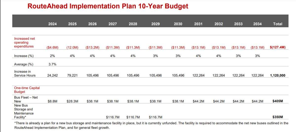 A breakdown of the anticipated costs for Calgary Transit to implement the RouteAhead strategy, included in a memo to city council.