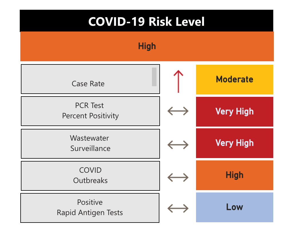COVID-19 risk index issued by Peterborough Public Health on Oct. 11, 2023.