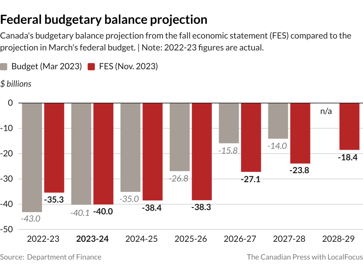 Liberals’ fiscal update keeps $40B deficit, pledges new shortfall guidelines - image