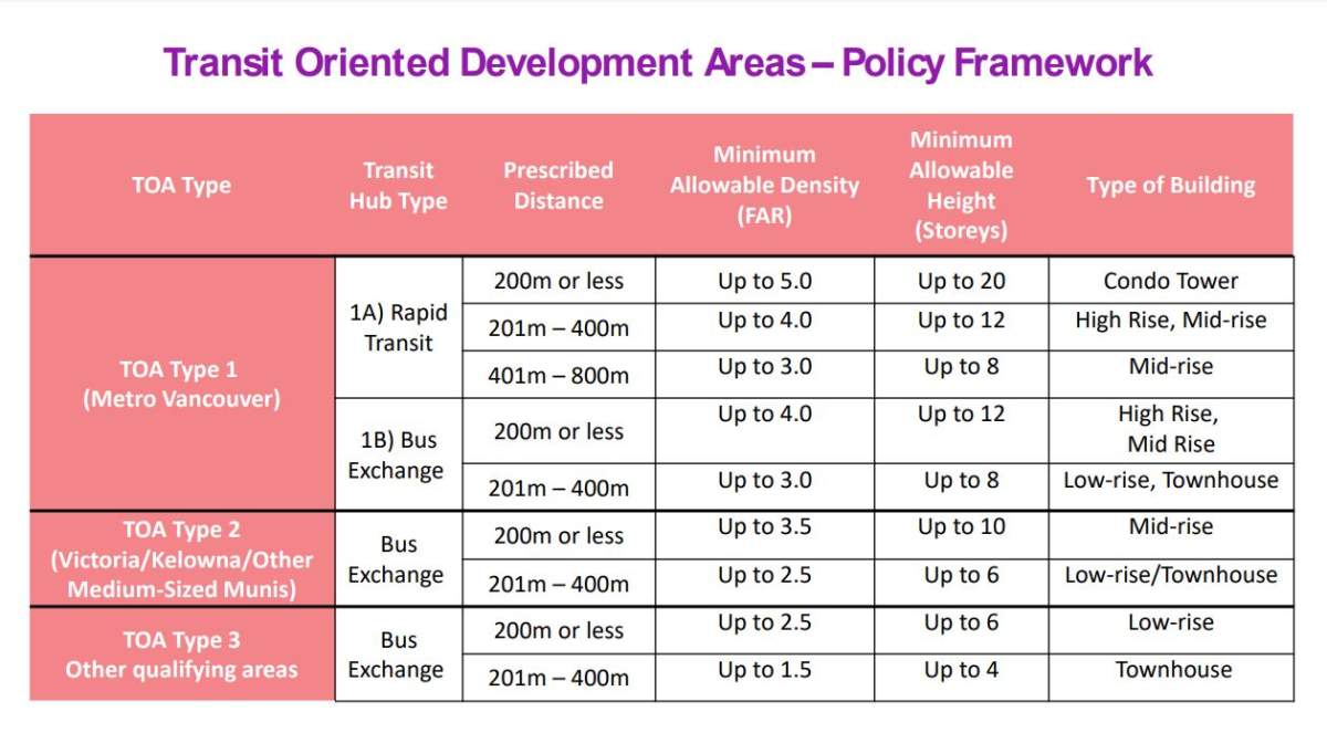 A chart showing minimum height and density requirements for Transit Oriented Development Areas under B.C.’s proposed new legislation.