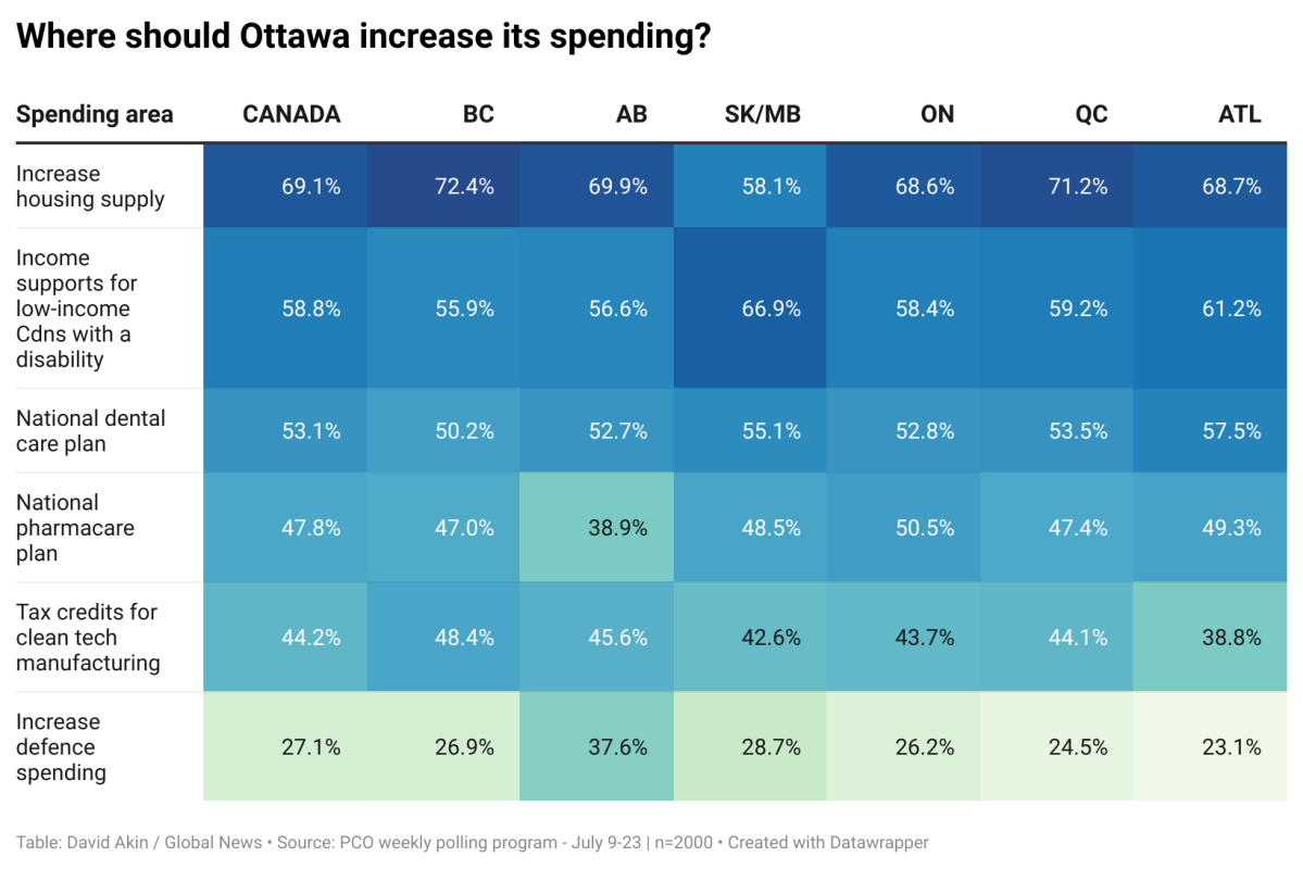 Internal government polls capture desire for balanced budget, housing spending - image