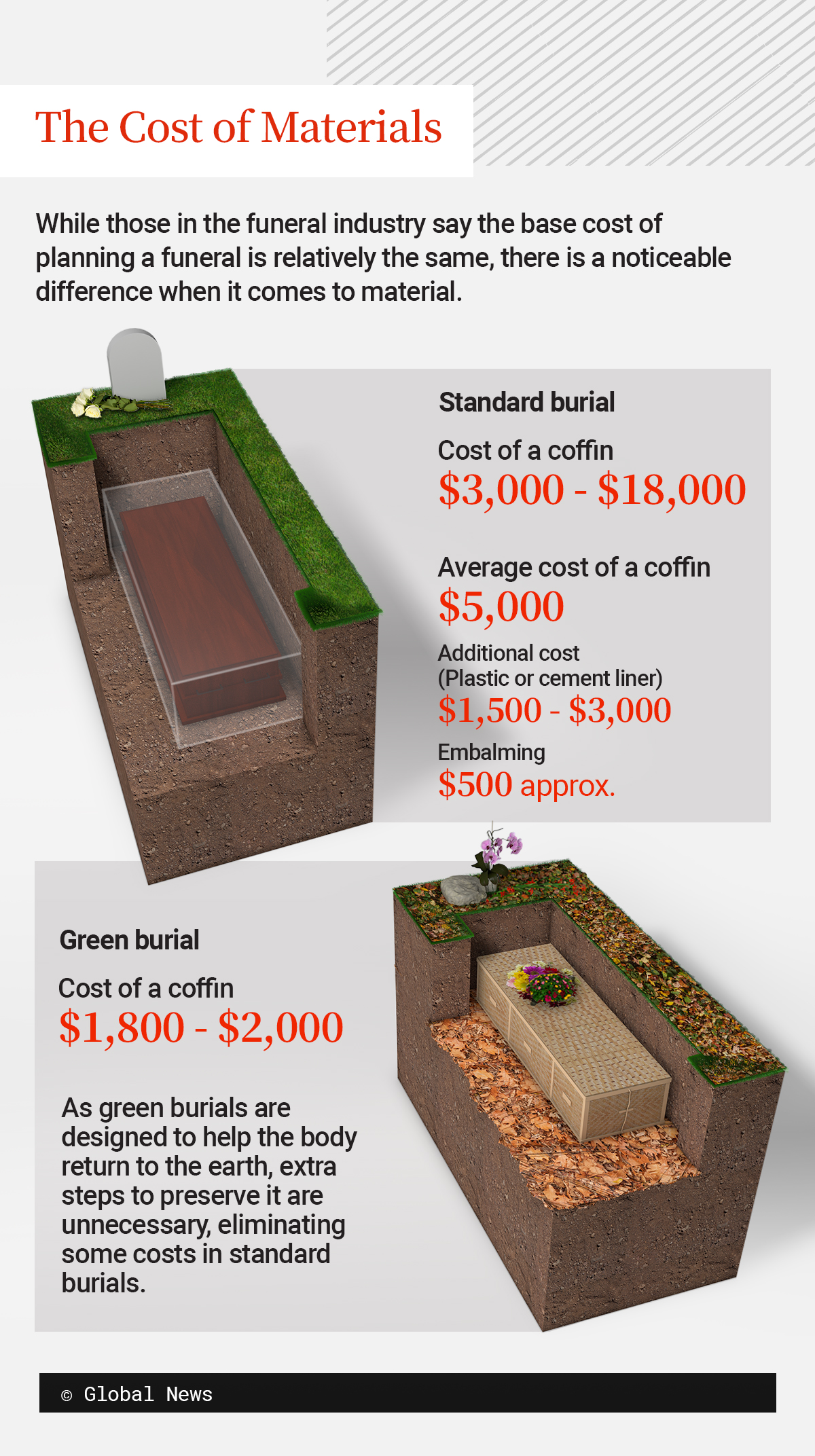 The cost of a green or standard funeral.
