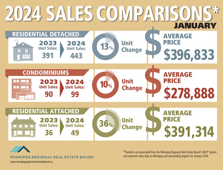 Home sales, listings, and prices are all up in Winnipeg’s Real Estate market to start the new year.