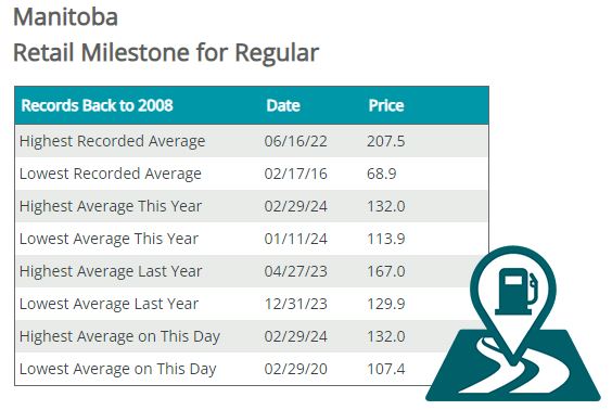 GasBuddy reports that before noon on Leap Day, prices touched $1.32.