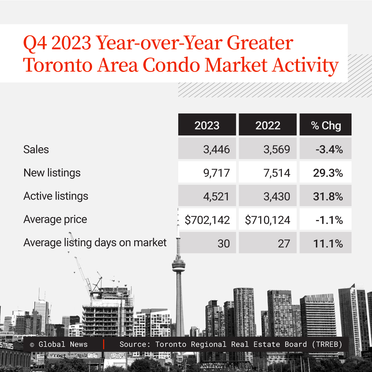 A graphic outlining the Q4 2023 YoY GTA condo market activity.