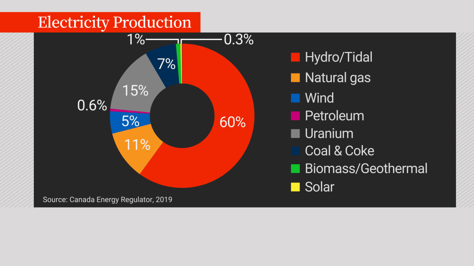Most of the electricity produced in Canada comes from non-polluting sources, though not all of it. Alberta had set a 2030 deadline to wean itself off coal-powered electricity; it is well ahead of that schedule, and has almost kicked coal to the curb. Ontario has done the same.