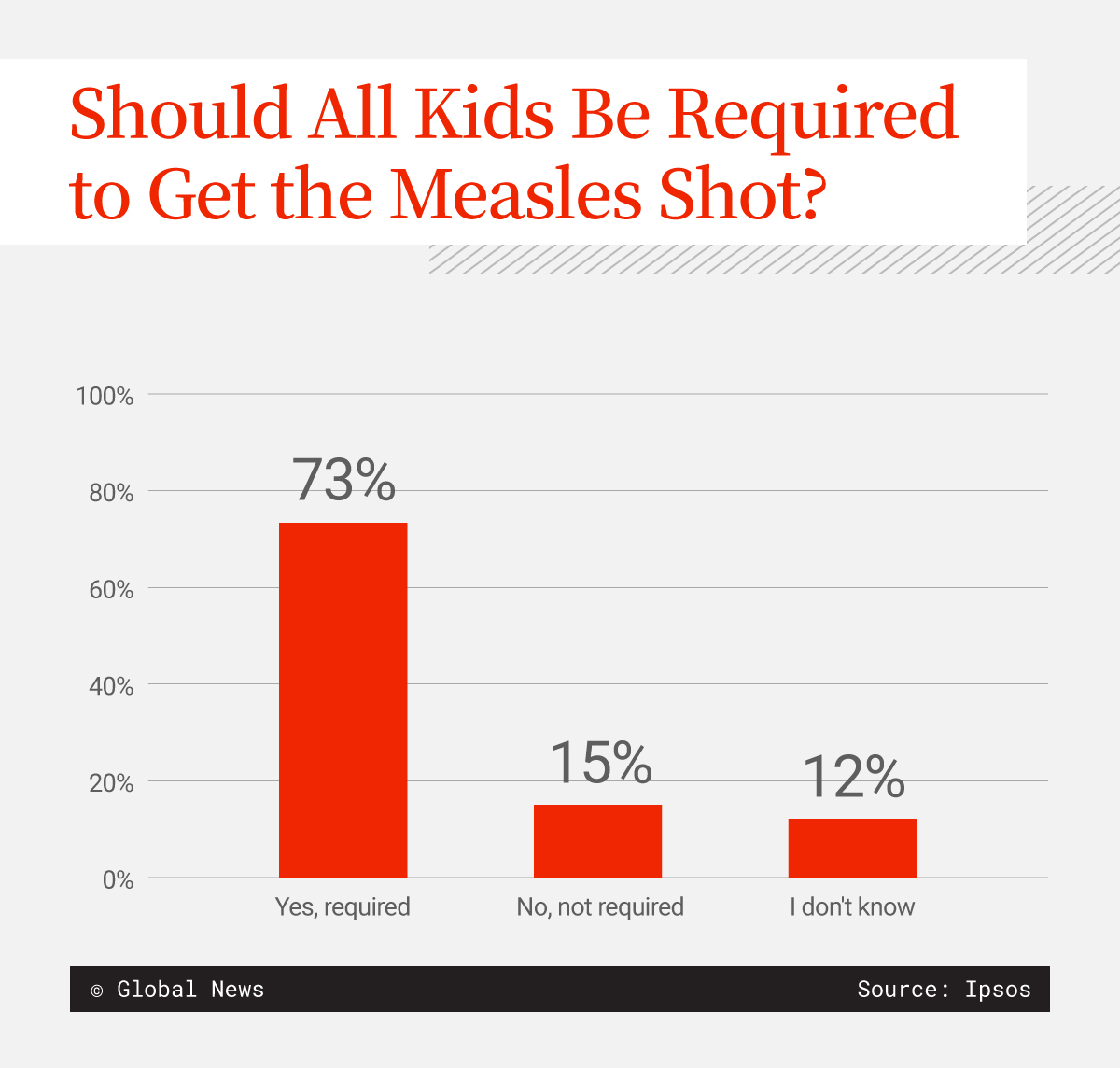 More Canadians see measles as dangerous compared to COVID, flu: poll - image