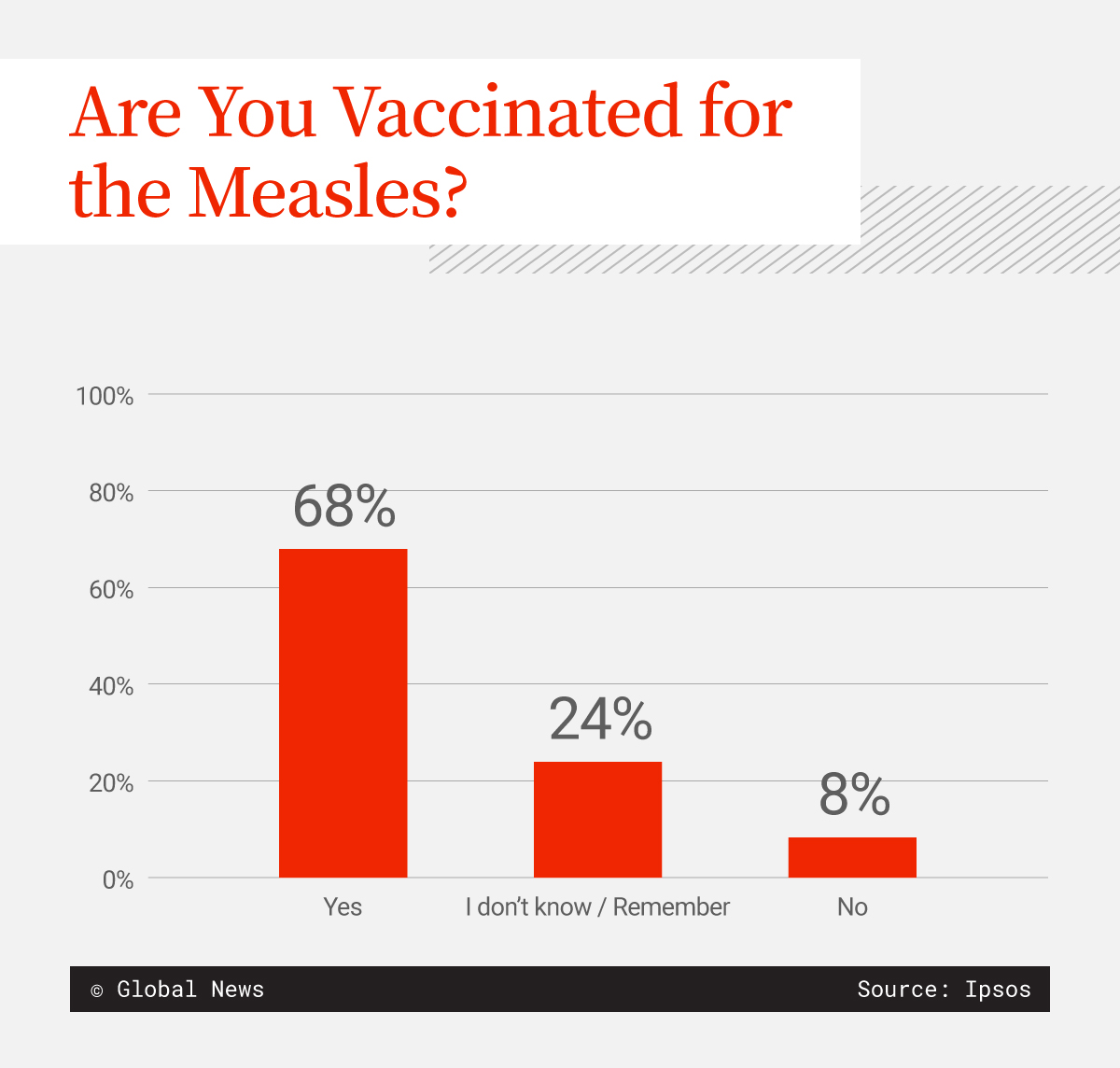 More Canadians see measles as dangerous compared to COVID, flu: poll - image