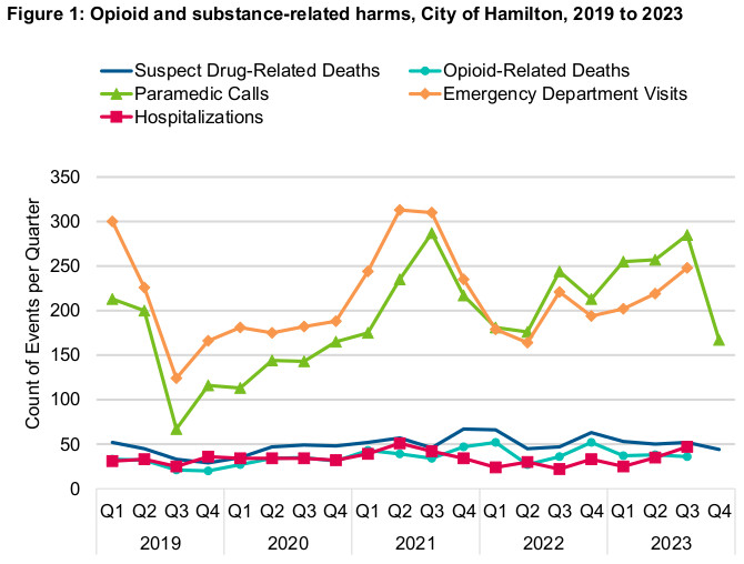 Hamilton opioid overdose calls still trended upward in 2023: report - image