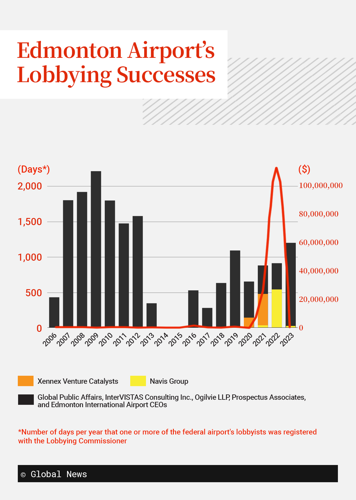 Federal grants and contributions to Edmonton International Airport since 2006.