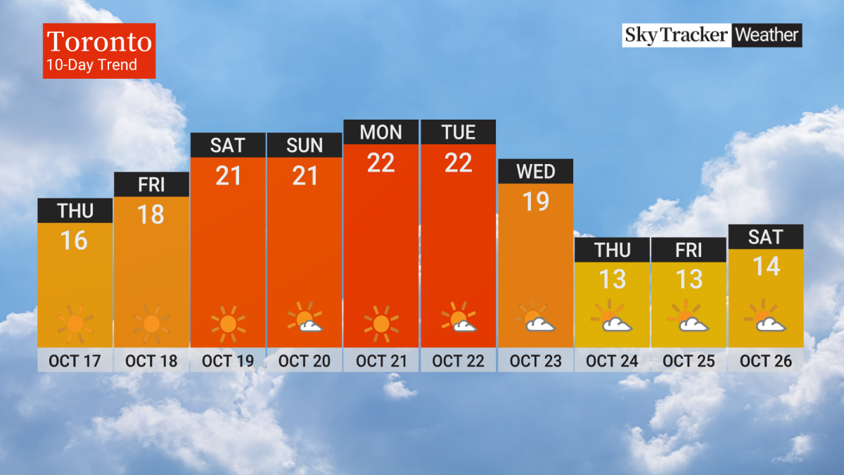 Temperatures for Toronto. 10-day trend.