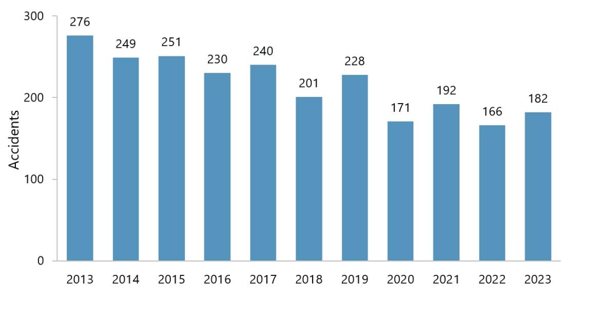 A graph showing the number of aviation incidents by year in Canada.