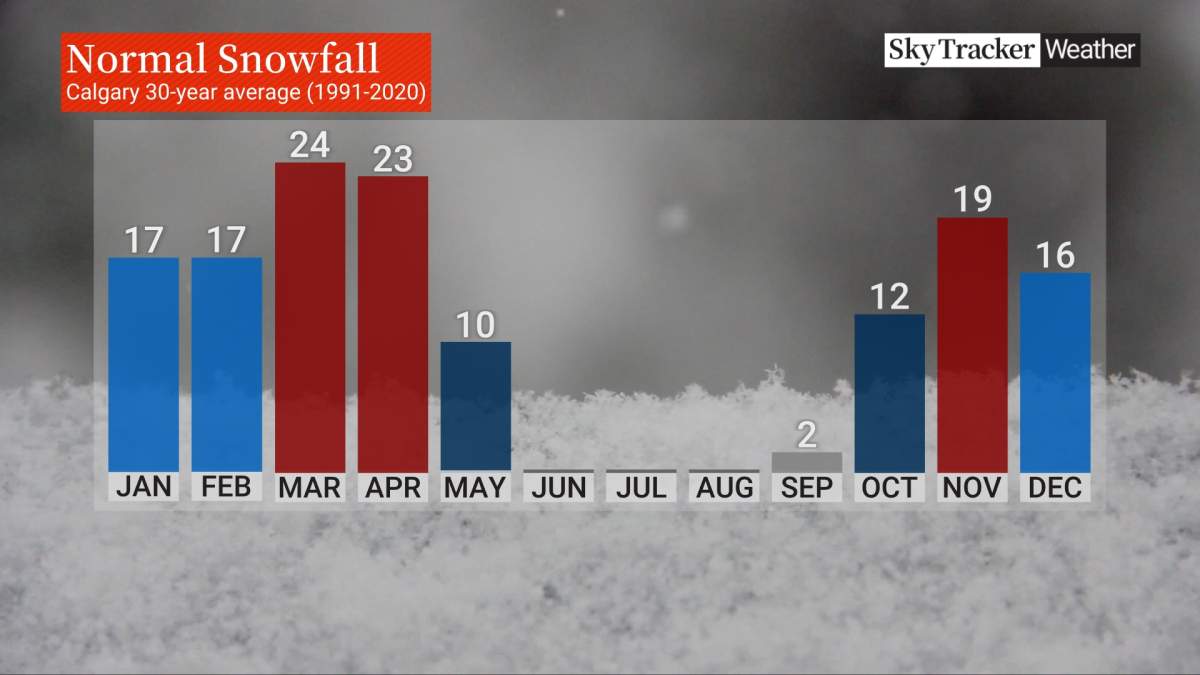 April is typically the second snowiest month in Calgary with 23 centimetres of snow on average, just short of March when the most snow falls on average.