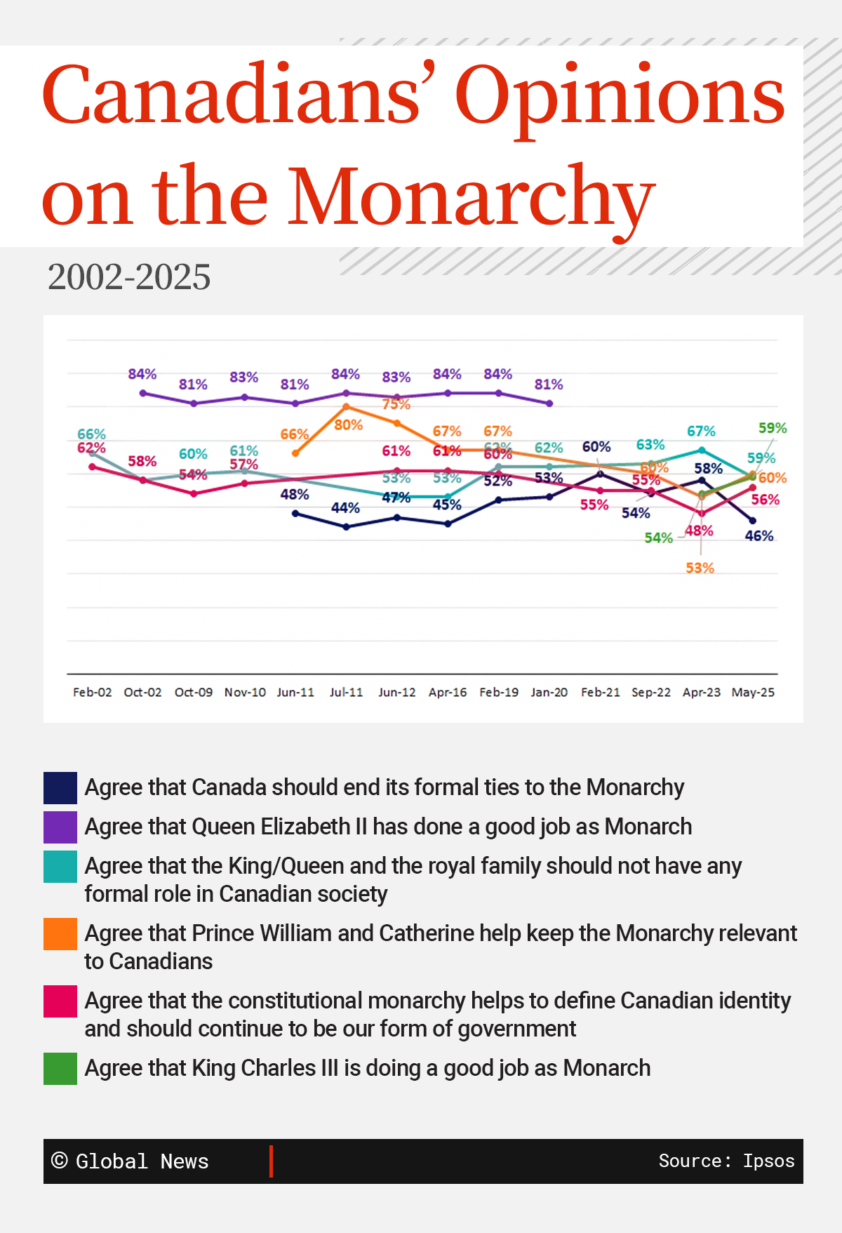 A royal revival? Canadians warming to the monarchy again, Ipsos poll finds - image
