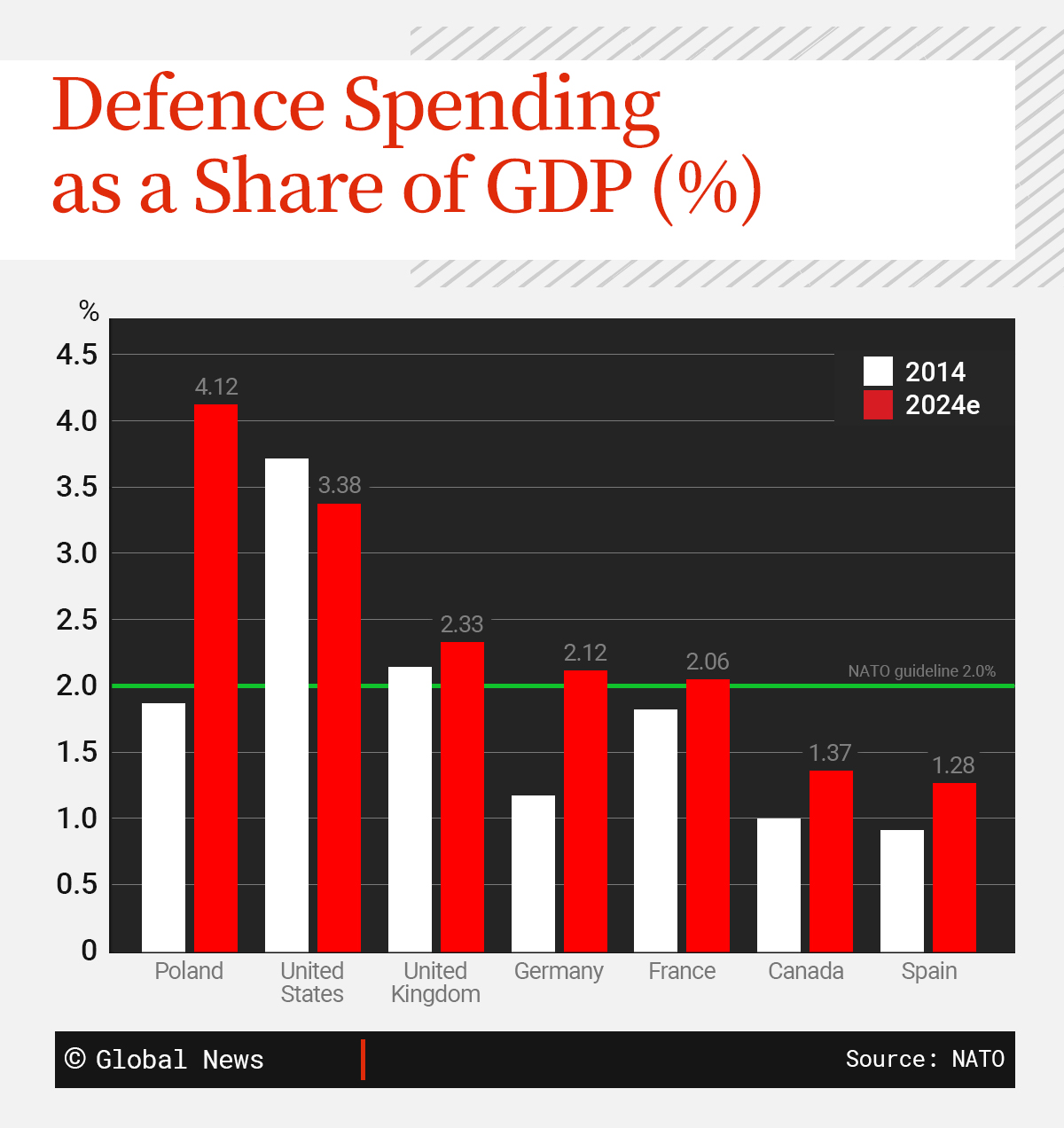 A sample of how Canada stacks up compared to six other NATO members with differing levels of defence spending.