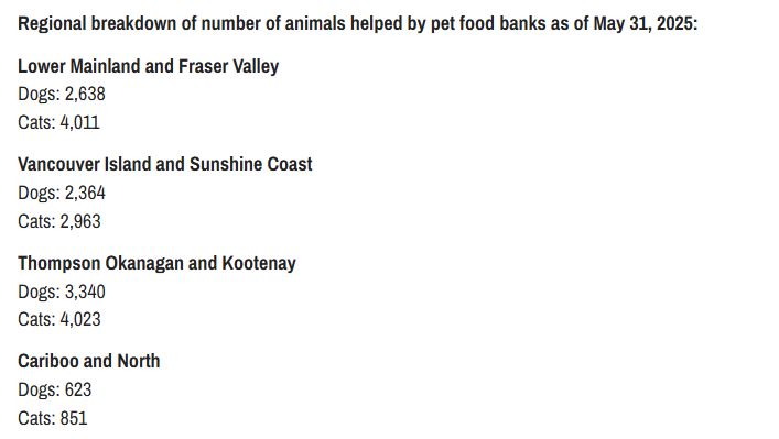 Demand is surging for the BC SPCA’s pet food bank, but donations are falling - image