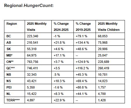 The Food Banks Canada 2025 Hunger Count shows the number of Albertans who visited a food bank each month jumped by 21.8 per cent this year, compared to 2024.