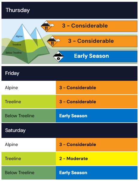 Heavy snow and large temperature swings forecast for the Rocky Mountains has prompted warnings for anyone travelling in the mountains to be on the lookout for rapidly changing avalanche conditions and possible road closures.