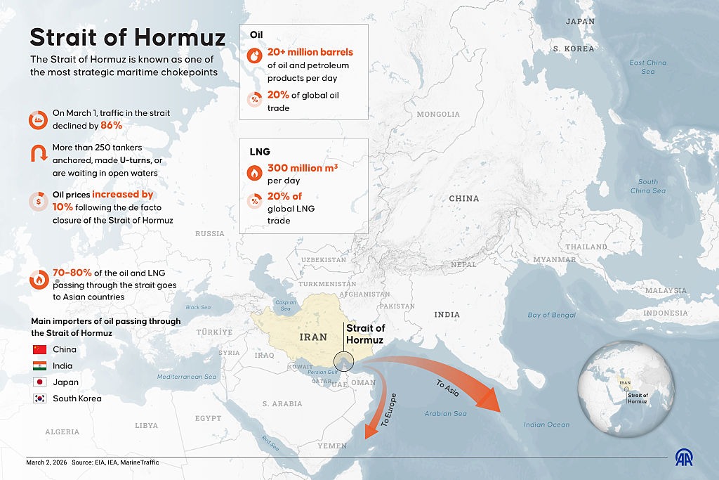 The Strait of Hormuz is known as one of the most strategic maritime chokepoints.